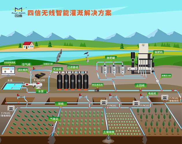 智能灌溉控制系统利用先进的物联网技术,lora无线技术,云计算自主研发